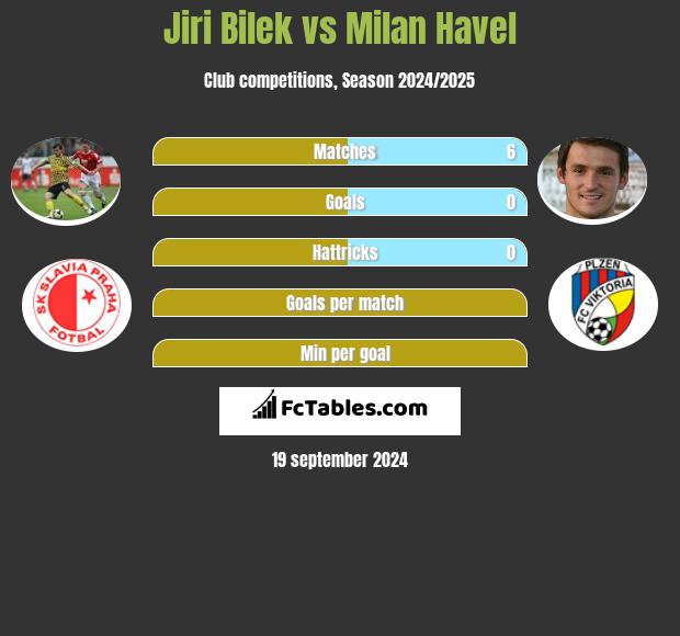 Jiri Bilek vs Milan Havel h2h player stats