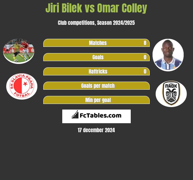 Jiri Bilek vs Omar Colley h2h player stats