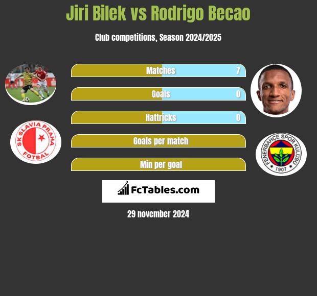 Jiri Bilek vs Rodrigo Becao h2h player stats