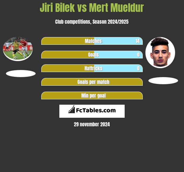 Jiri Bilek vs Mert Mueldur h2h player stats