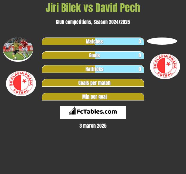 Jiri Bilek vs David Pech h2h player stats