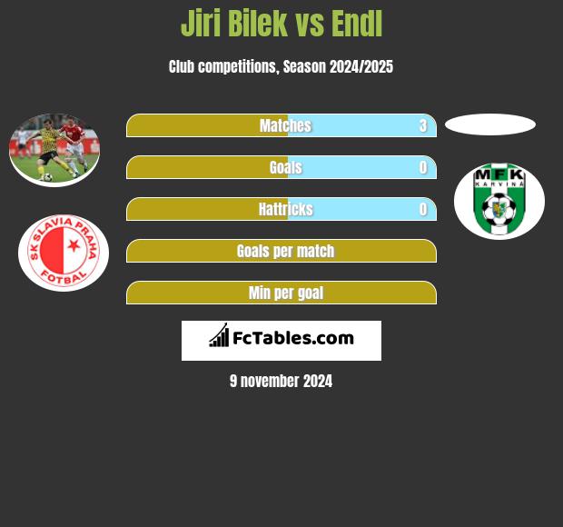 Jiri Bilek vs Endl h2h player stats