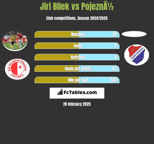 Jiri Bilek vs PojeznÃ½ h2h player stats