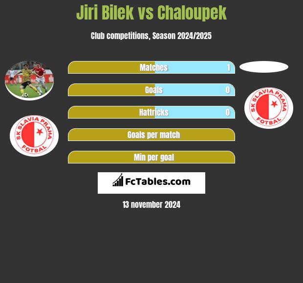 Jiri Bilek vs Chaloupek h2h player stats