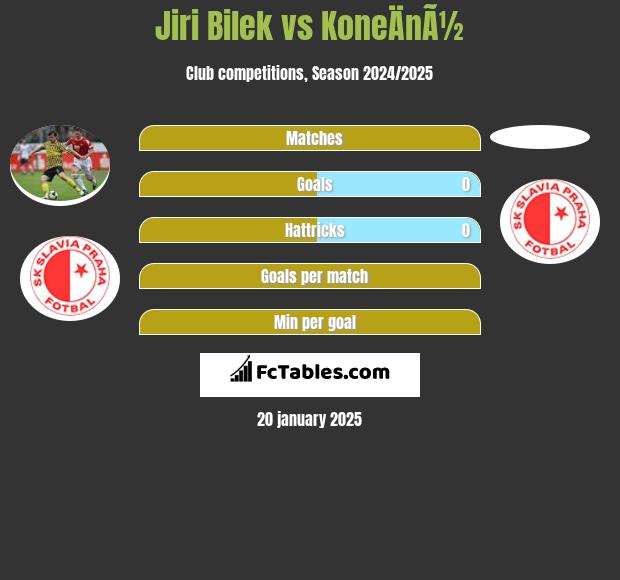 Jiri Bilek vs KoneÄnÃ½ h2h player stats