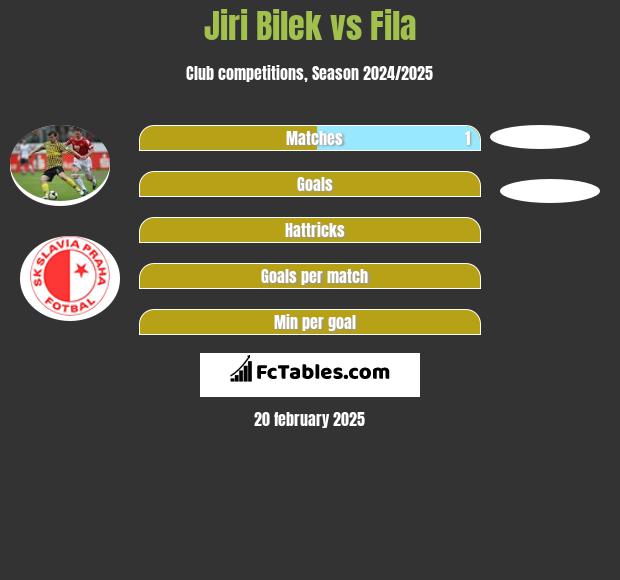 Jiri Bilek vs Fila h2h player stats