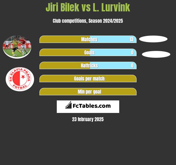 Jiri Bilek vs L. Lurvink h2h player stats