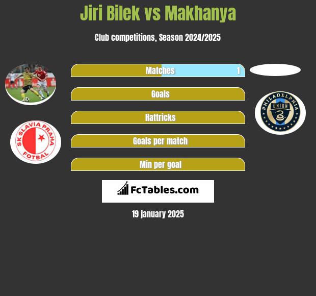 Jiri Bilek vs Makhanya h2h player stats