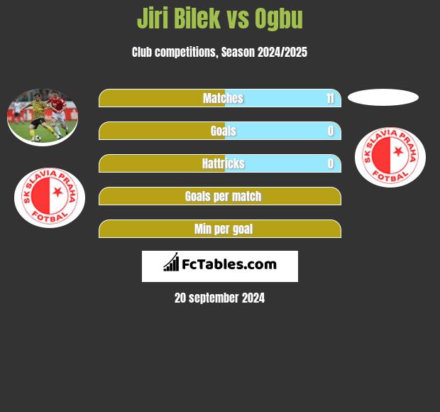 Jiri Bilek vs Ogbu h2h player stats