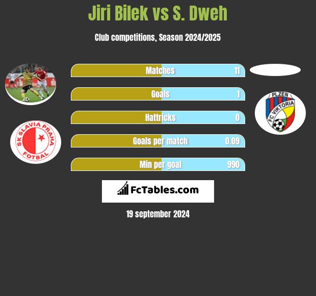 Jiri Bilek vs S. Dweh h2h player stats