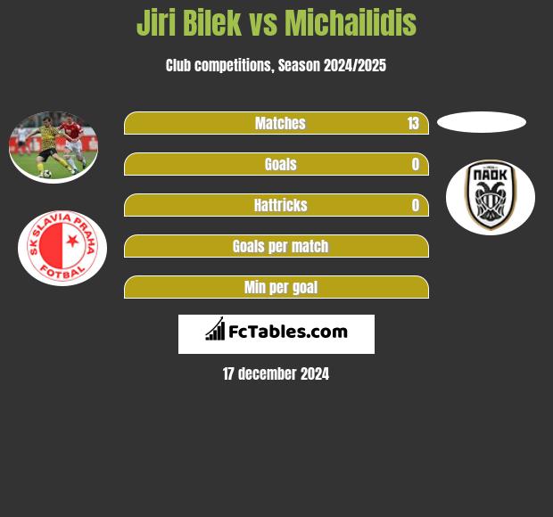 Jiri Bilek vs Michailidis h2h player stats