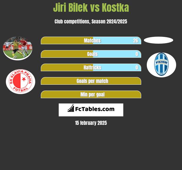 Jiri Bilek vs Kostka h2h player stats