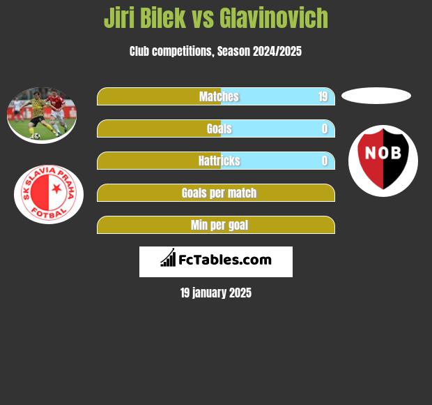 Jiri Bilek vs Glavinovich h2h player stats