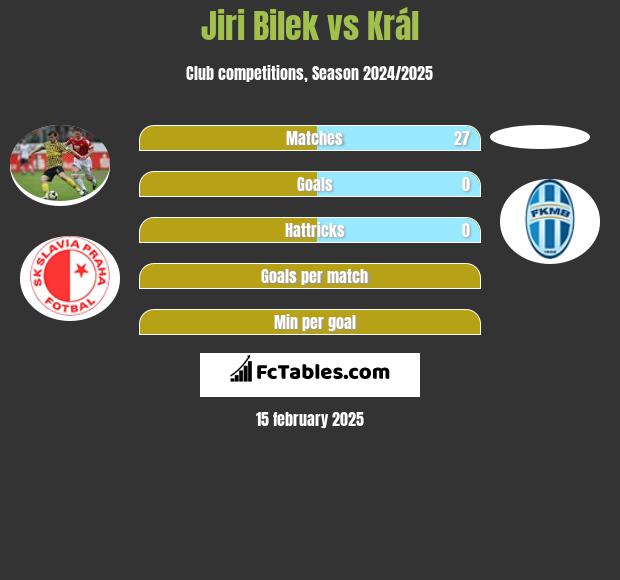 Jiri Bilek vs Král h2h player stats