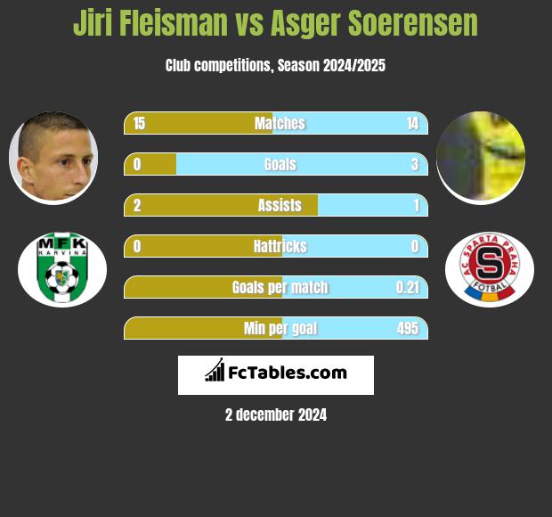 Jiri Fleisman vs Asger Soerensen h2h player stats