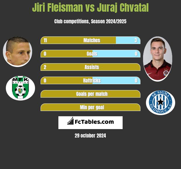 Jiri Fleisman vs Juraj Chvatal h2h player stats