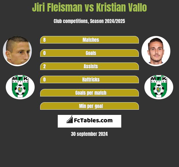 Jiri Fleisman vs Kristian Vallo h2h player stats