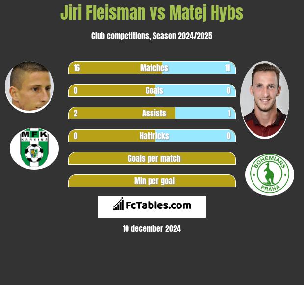 Jiri Fleisman vs Matej Hybs h2h player stats