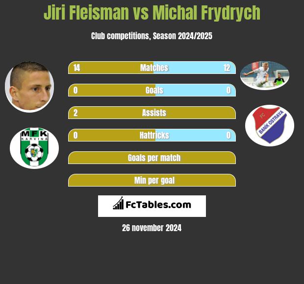 Jiri Fleisman vs Michal Frydrych h2h player stats