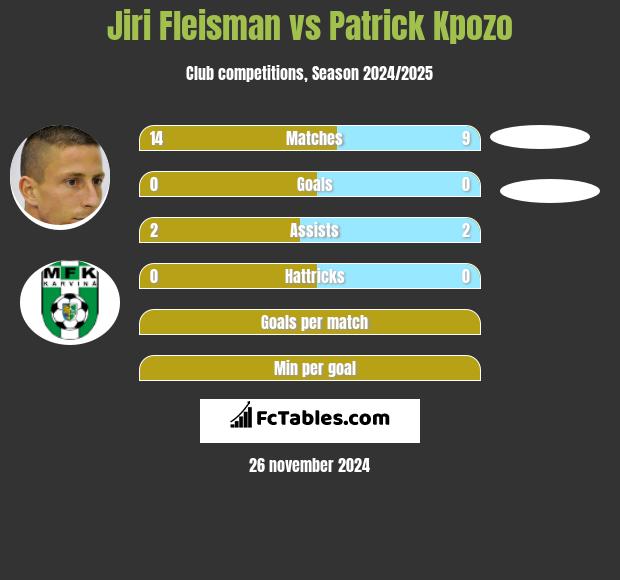 Jiri Fleisman vs Patrick Kpozo h2h player stats