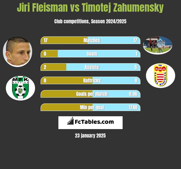 Jiri Fleisman vs Timotej Zahumensky h2h player stats