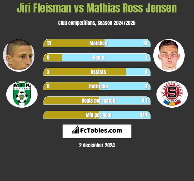 Jiri Fleisman vs Mathias Ross Jensen h2h player stats