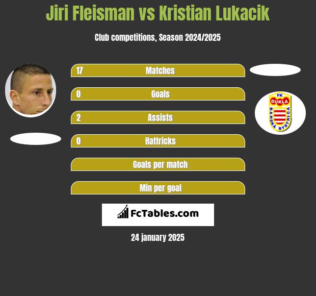 Jiri Fleisman vs Kristian Lukacik h2h player stats