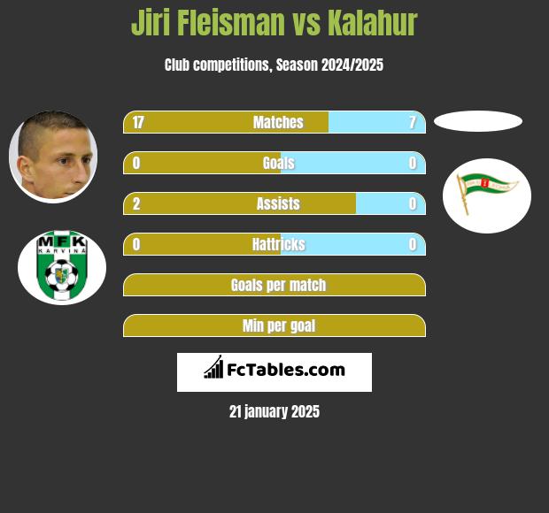 Jiri Fleisman vs Kalahur h2h player stats