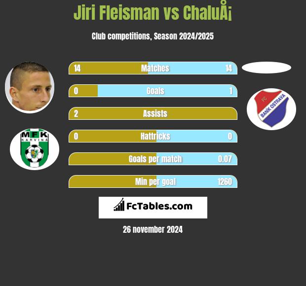 Jiri Fleisman vs ChaluÅ¡ h2h player stats