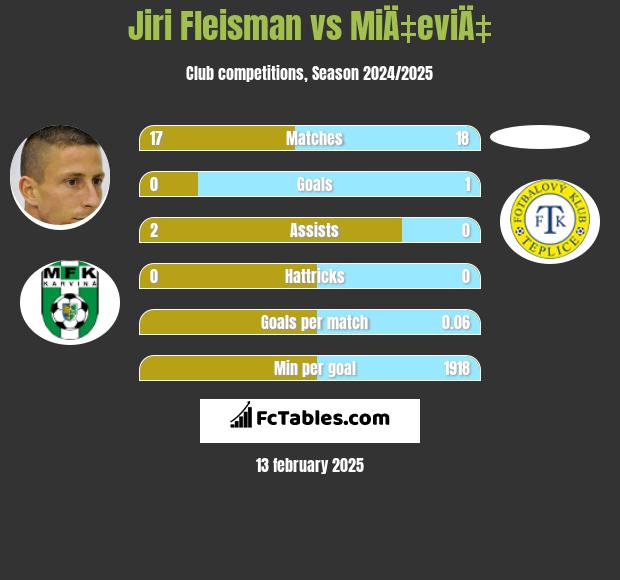 Jiri Fleisman vs MiÄ‡eviÄ‡ h2h player stats