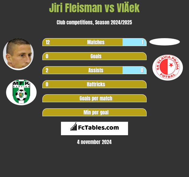 Jiri Fleisman vs VlÄek h2h player stats