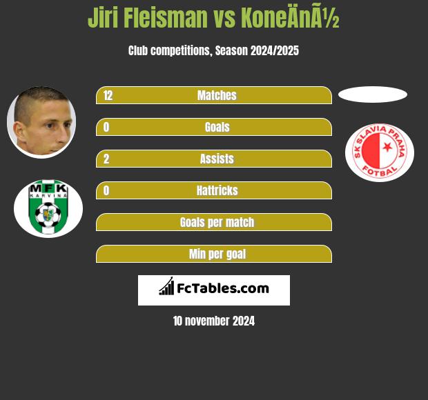 Jiri Fleisman vs KoneÄnÃ½ h2h player stats