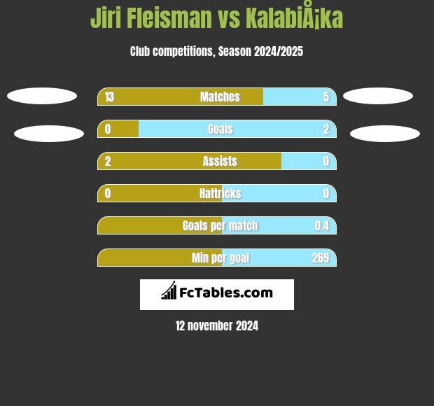 Jiri Fleisman vs KalabiÅ¡ka h2h player stats