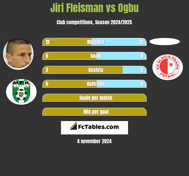 Jiri Fleisman vs Ogbu h2h player stats