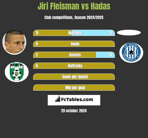 Jiri Fleisman vs Hadas h2h player stats