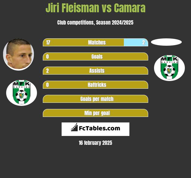 Jiri Fleisman vs Camara h2h player stats