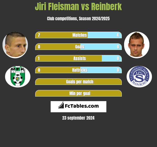 Jiri Fleisman vs Reinberk h2h player stats