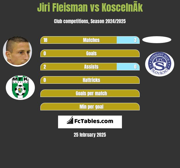 Jiri Fleisman vs KoscelnÃ­k h2h player stats