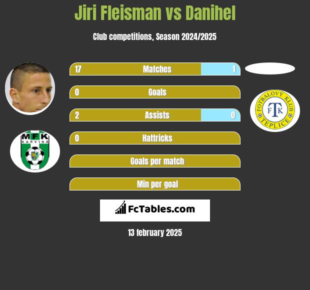 Jiri Fleisman vs Danihel h2h player stats