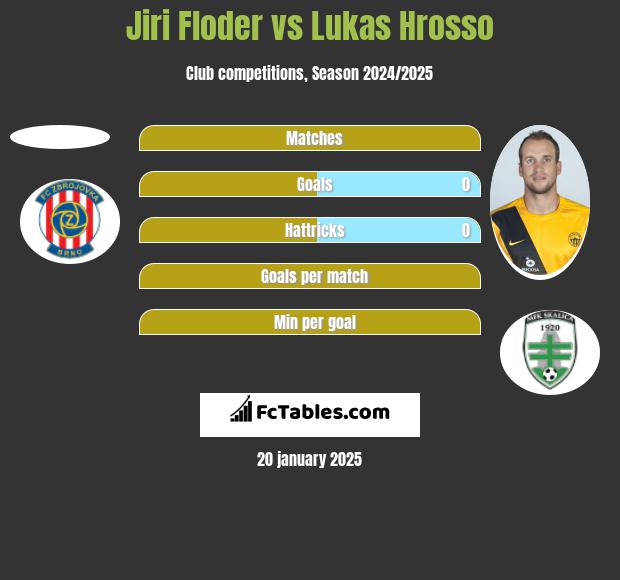 Jiri Floder vs Lukas Hrosso h2h player stats