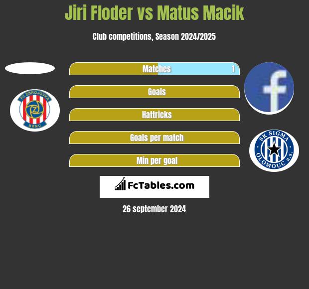 Jiri Floder vs Matus Macik h2h player stats