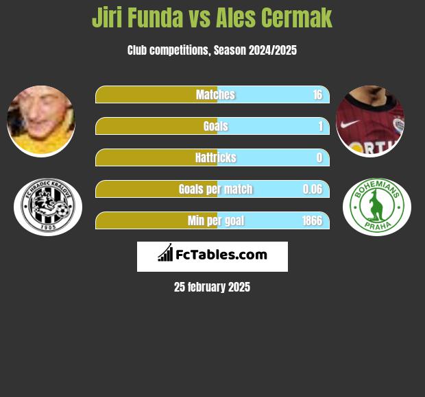 Jiri Funda vs Ales Cermak h2h player stats