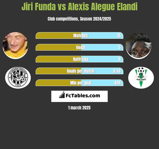 Jiri Funda vs Alexis Alegue Elandi h2h player stats