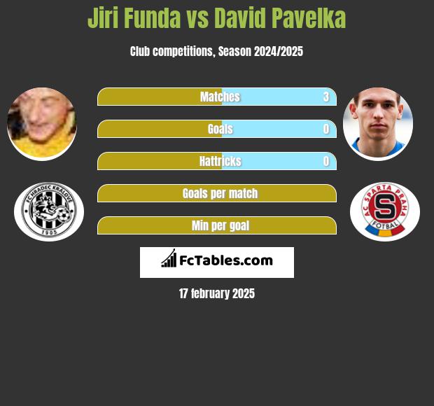 Jiri Funda vs David Pavelka h2h player stats