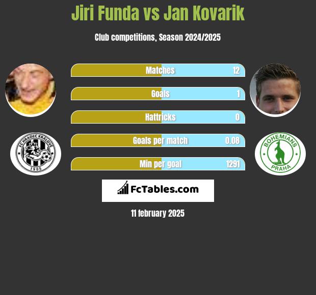 Jiri Funda vs Jan Kovarik h2h player stats