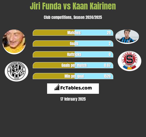 Jiri Funda vs Kaan Kairinen h2h player stats