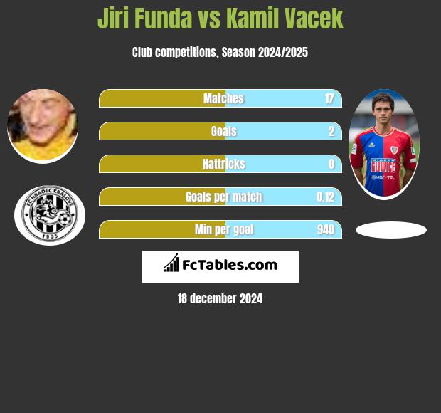 Jiri Funda vs Kamil Vacek h2h player stats