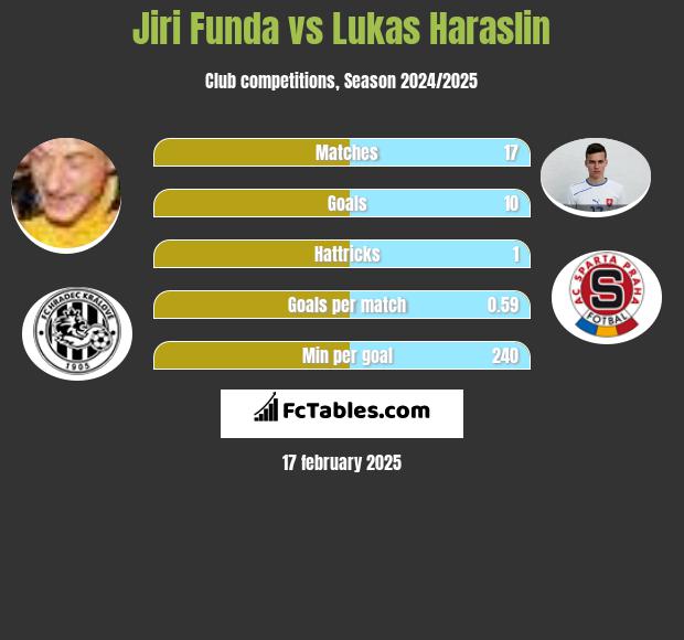 Jiri Funda vs Lukas Haraslin h2h player stats