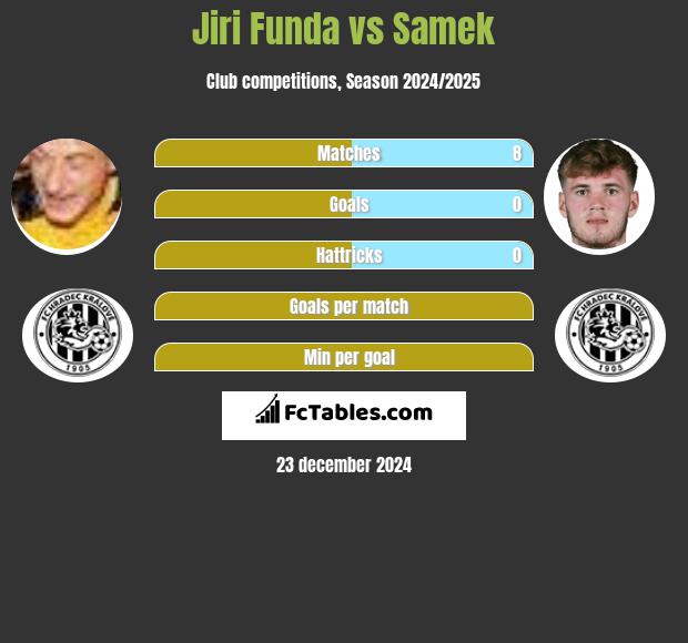 Jiri Funda vs Samek h2h player stats