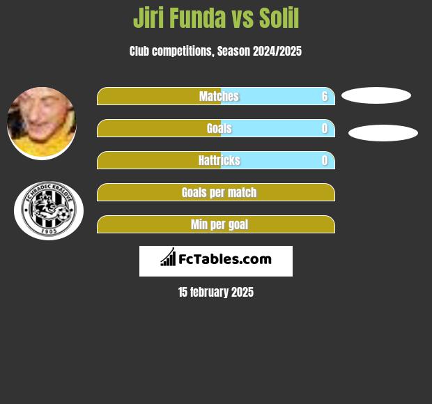 Jiri Funda vs Solil h2h player stats